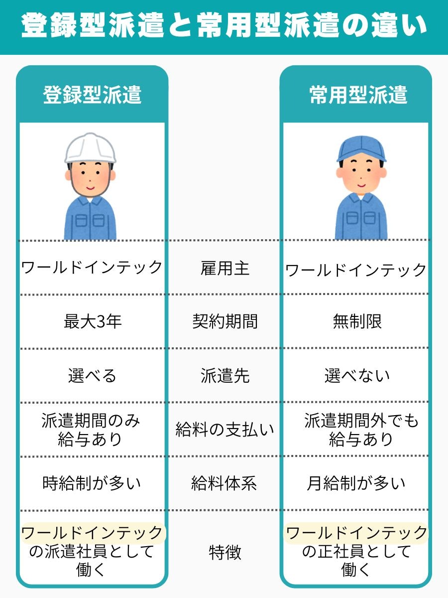 登録型派遣と常用型派遣の違い