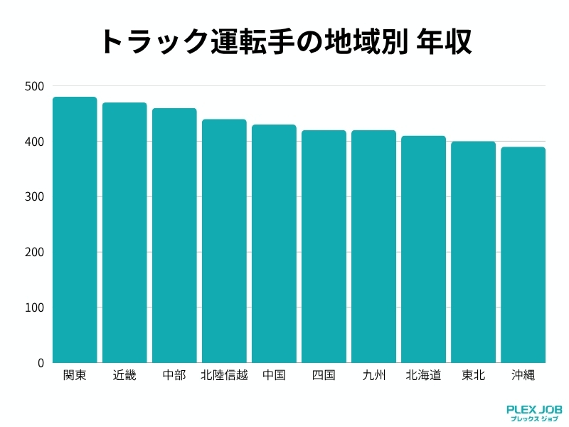 トラック運転手の地域別年収