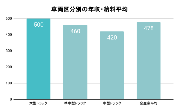 車両区分別の年収・給料平均