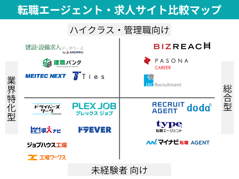 転職エージェント・求人サイト比較マップ
