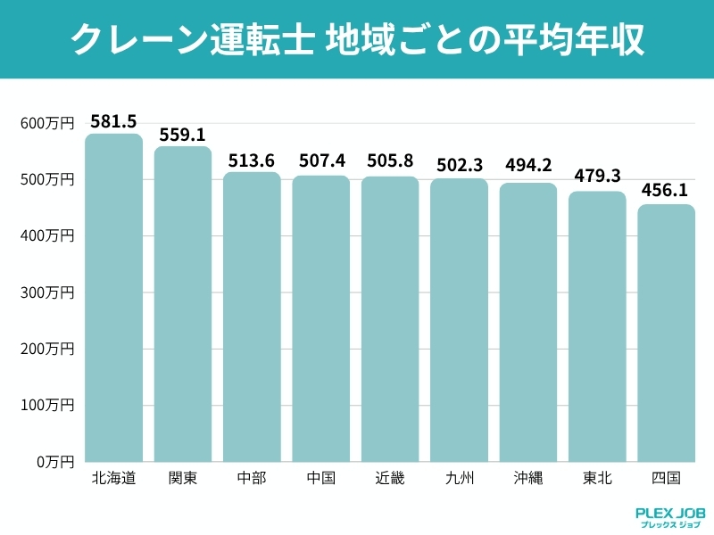 クレーン運転士 地域ごとの平均年収