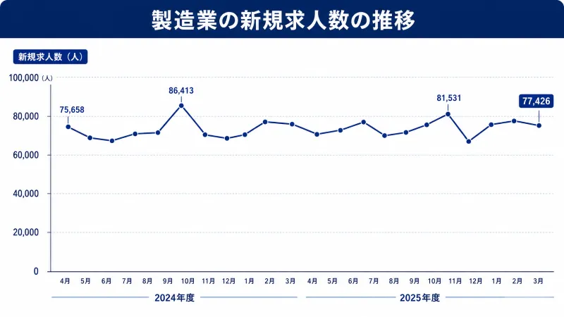 製造業の新規求人数の推移