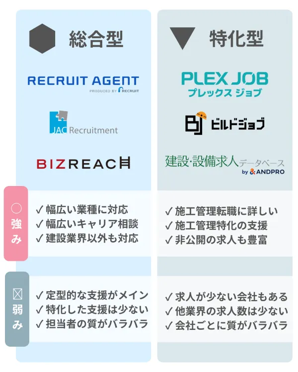 総合型転職エージェントと施工管理に強い特化型転職エージェントの違い
