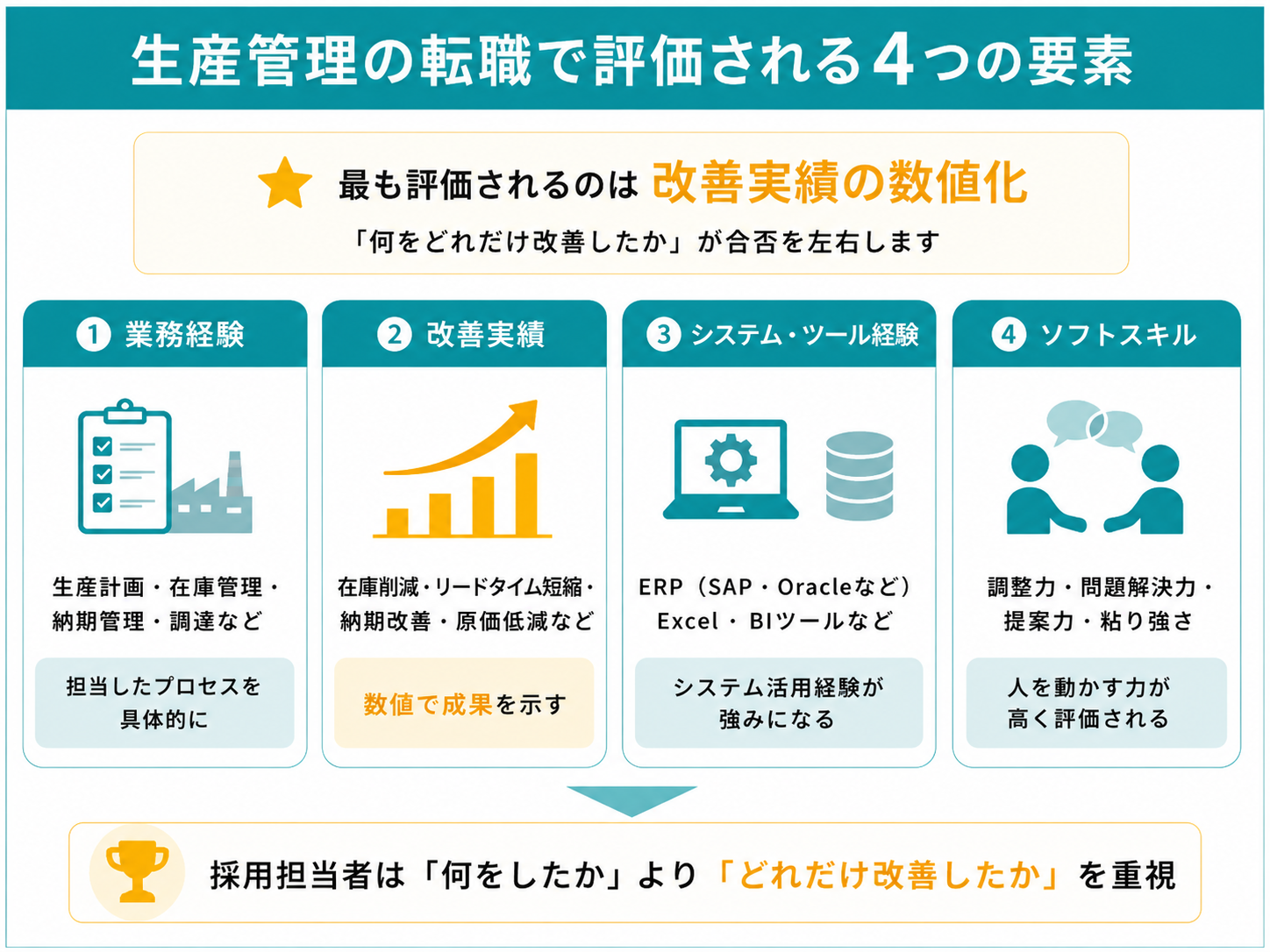 生産管理の転職で評価される4つの要素