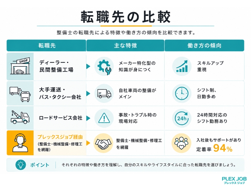 自動車整備士の転職先の比較