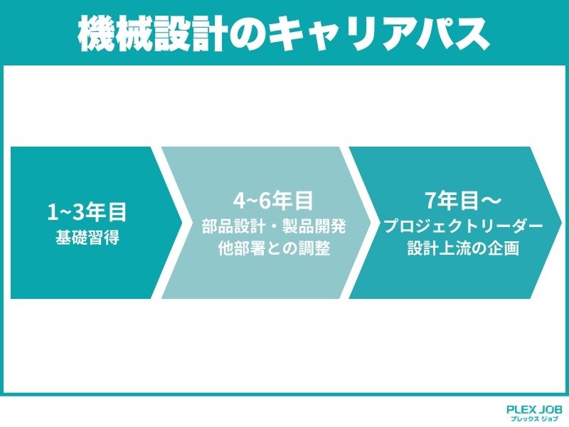 機械設計のキャリアパス