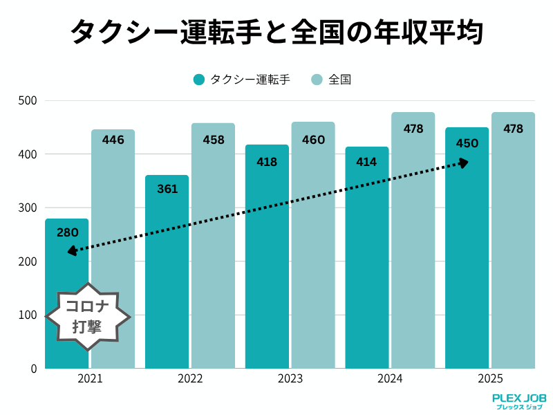タクシー運転手と全国の年収平均