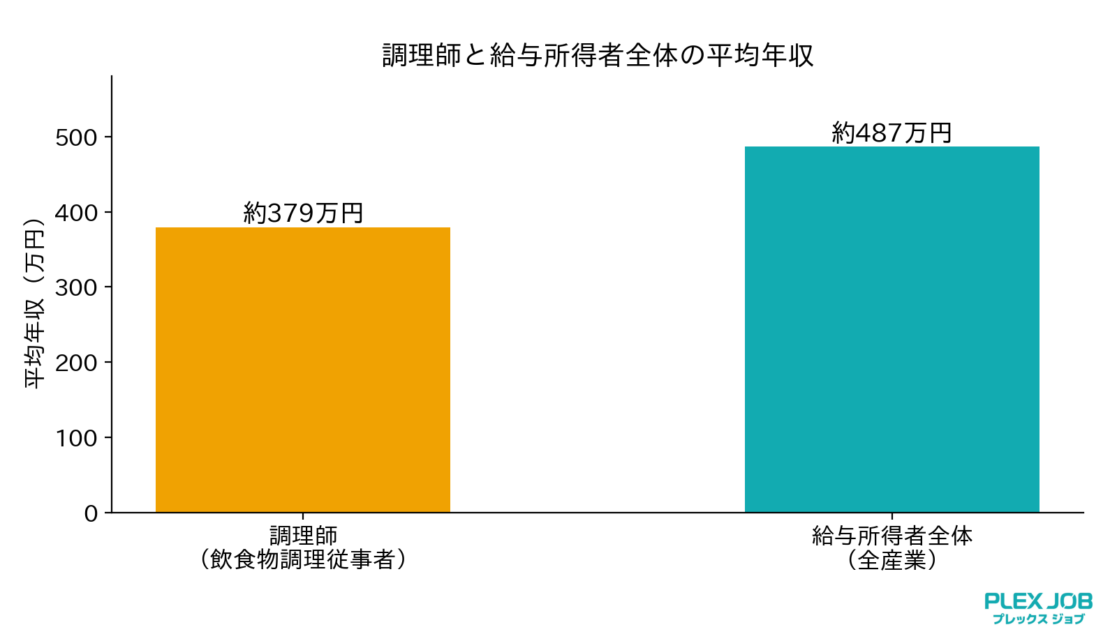 graph1_平均年収の比較