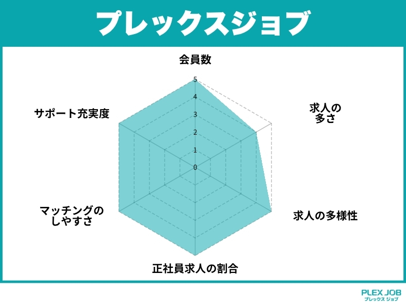 プレックスジョブの概要