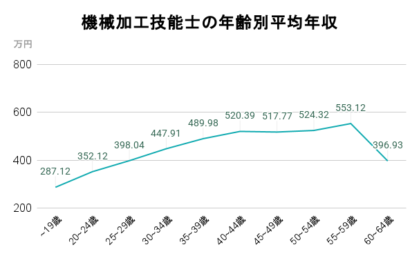 機械加工技能士の平均年収