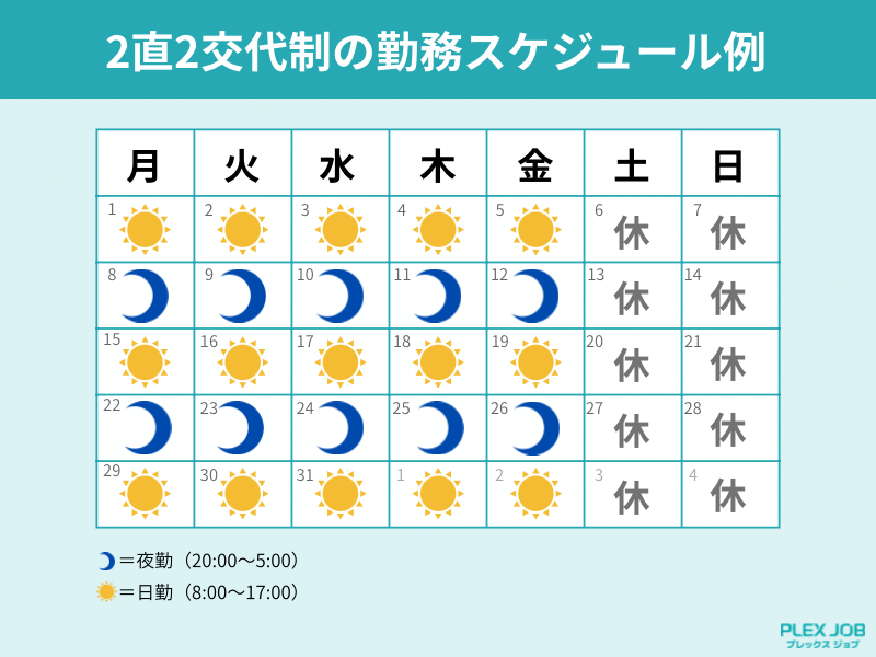 2直2交代制の勤務スケジュール例
