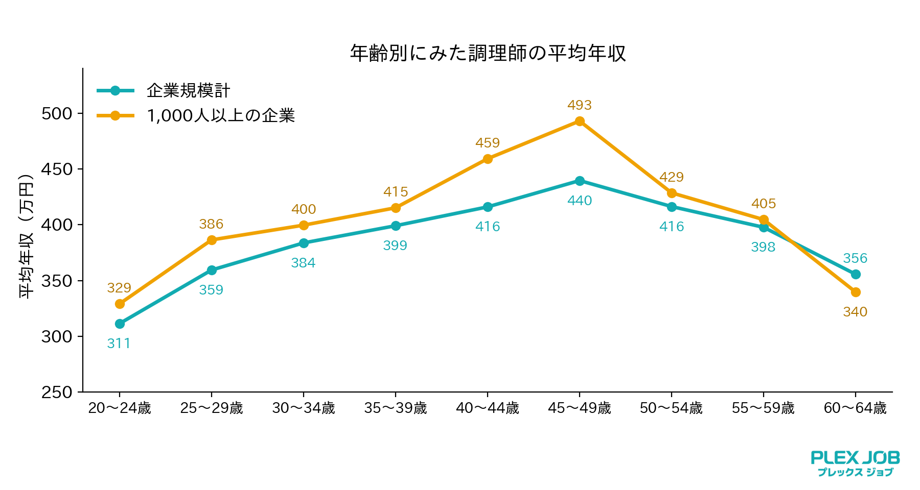 graph3_年齢別の平均年収
