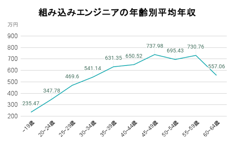 組み込みエンジニアの年齢別平均年収