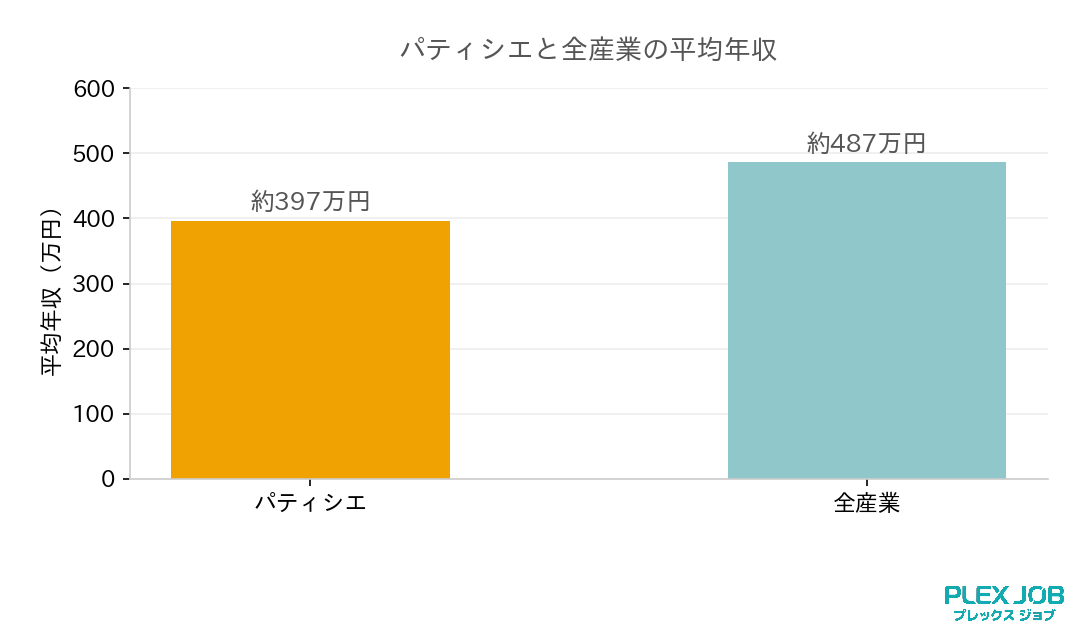 パティシエと全産業の平均年収