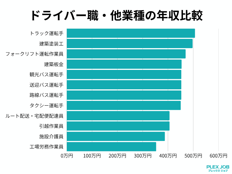 ドライバー職・他業種の年収比較