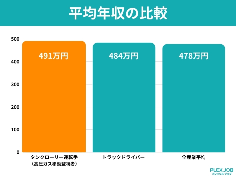 高圧ガス移動監視者とトラックドライバーと全産業平均の年収比較