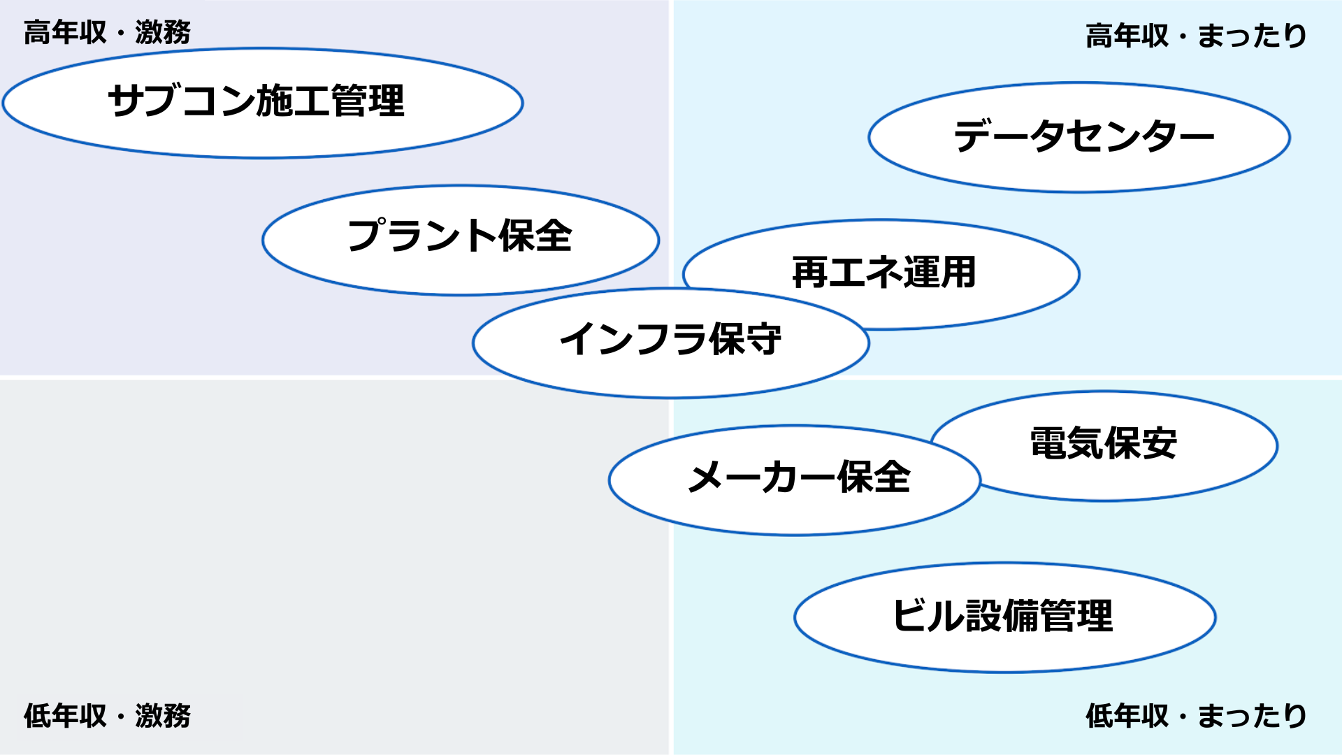 電験三種の転職先について年収と働きやすさを比較したマトリクス図