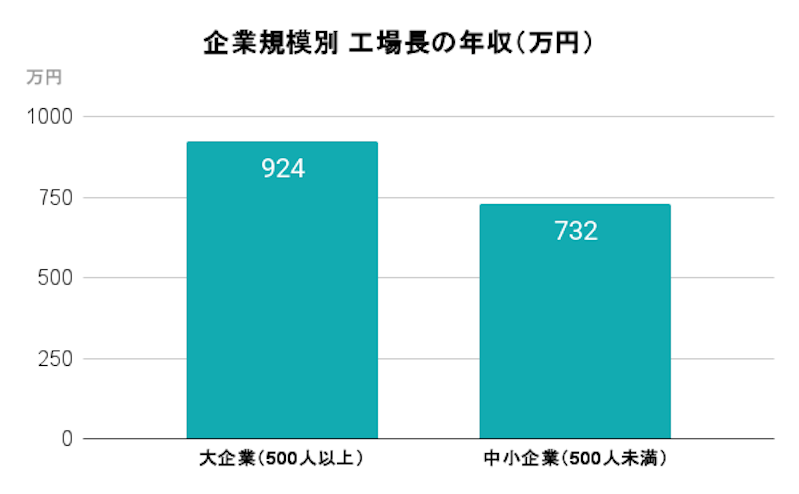 企業規模別 工場長の年収（万円）