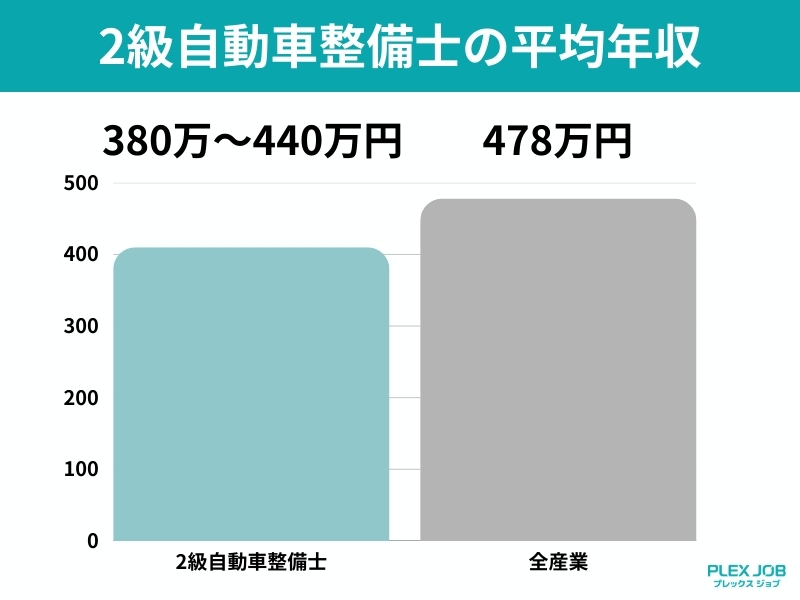 2級自動車整備士の平均年収