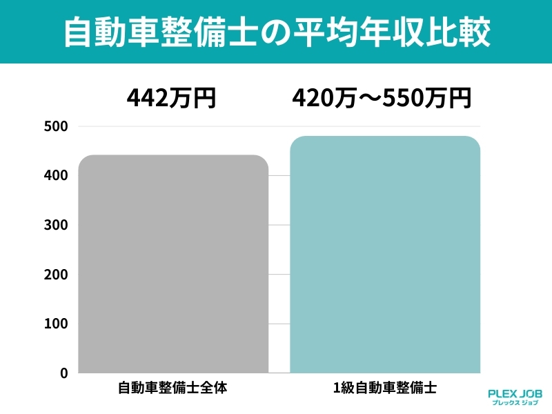自動車整備士の平均年収比較