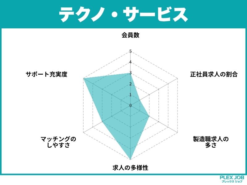 テクノ・サービス