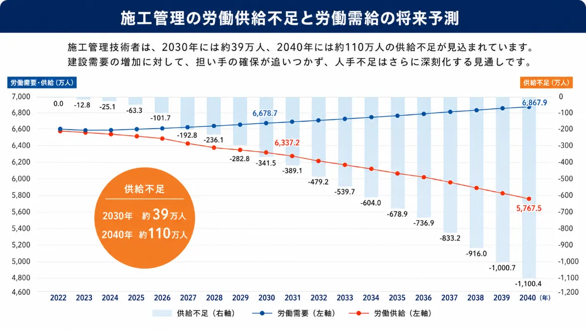 施工管理の人手不足を表すグラフ