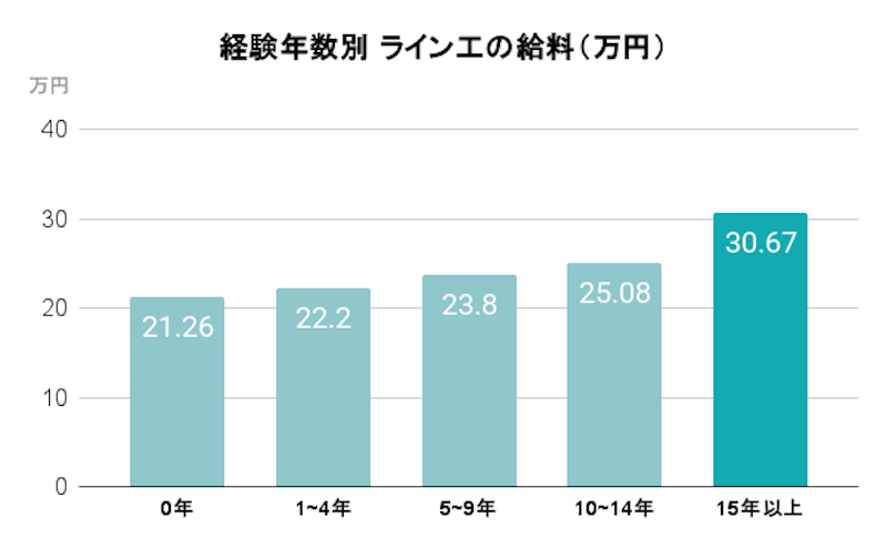 経験年数別ライン工の給料（万円）