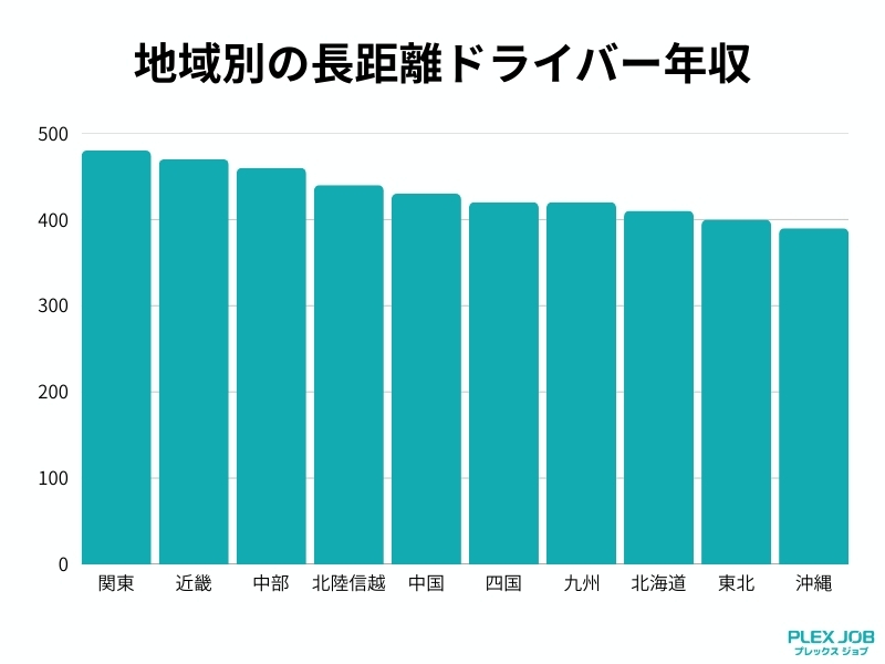 地域別の長距離ドライバー年収グラフ