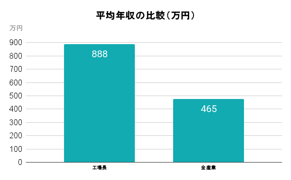 平均年収の比較（万円）