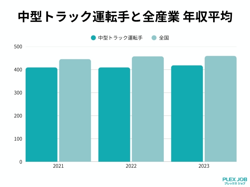 中型トラックドライバーと全産業の年収平均