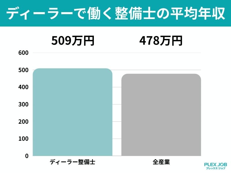 ディーラーで働く整備士の平均年収