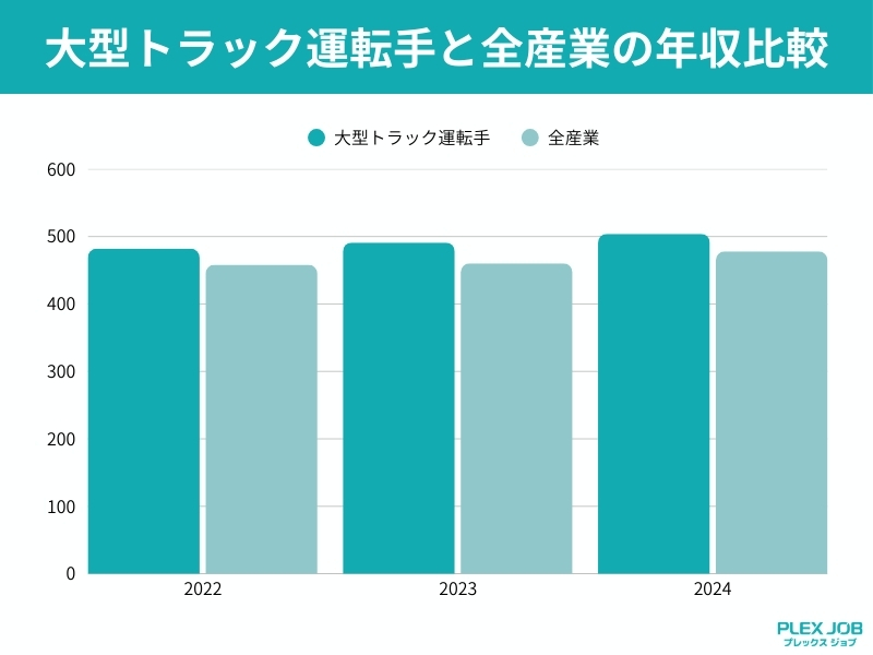 大型トラック運転手と全産業の年収比較