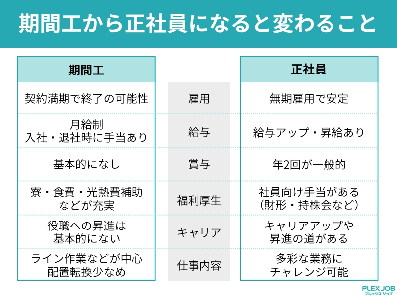 期間工から正社員になると変わること
