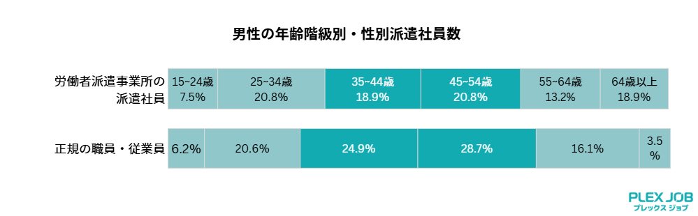 男性の年齢階級別・性別派遣社員数