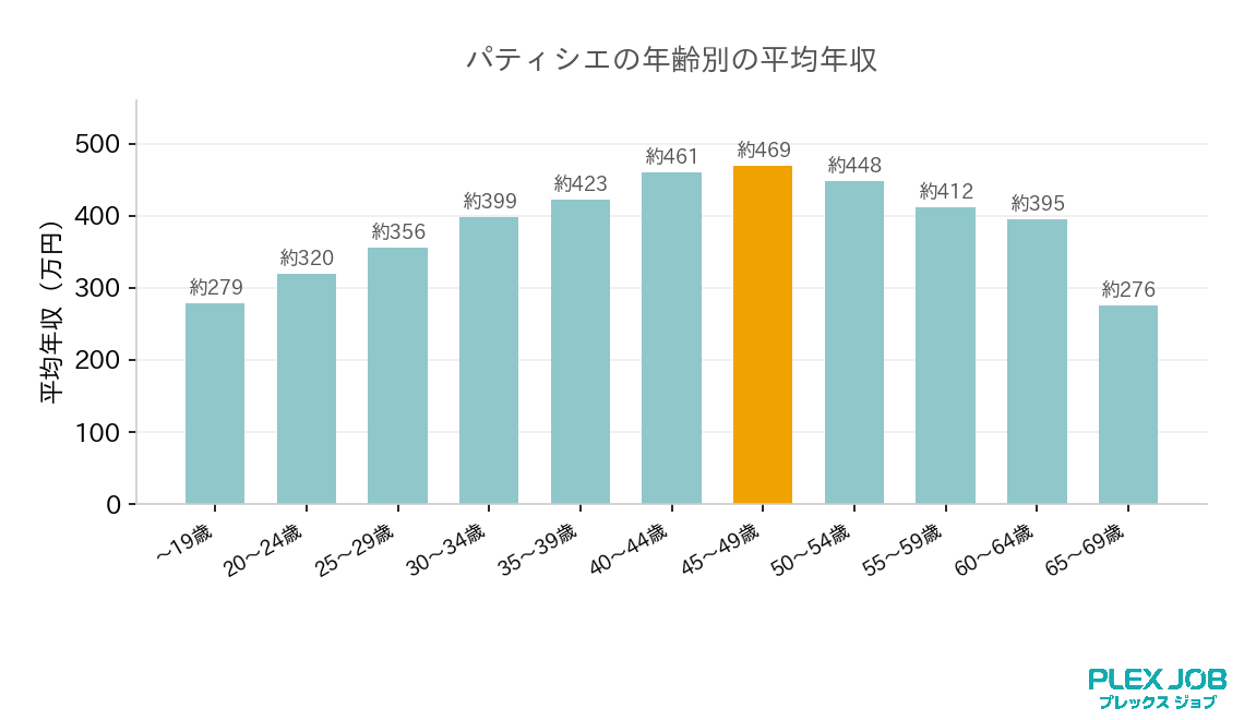 パティシエの年齢別の平均年収