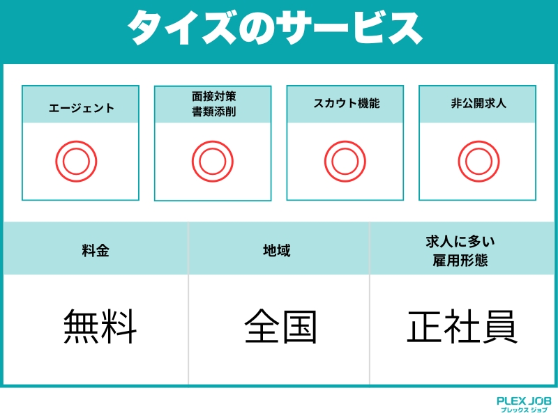 タイズのサービス