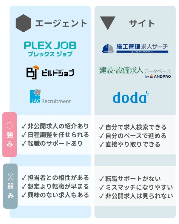 施工管理の転職エージェントと転職サイトの違い
