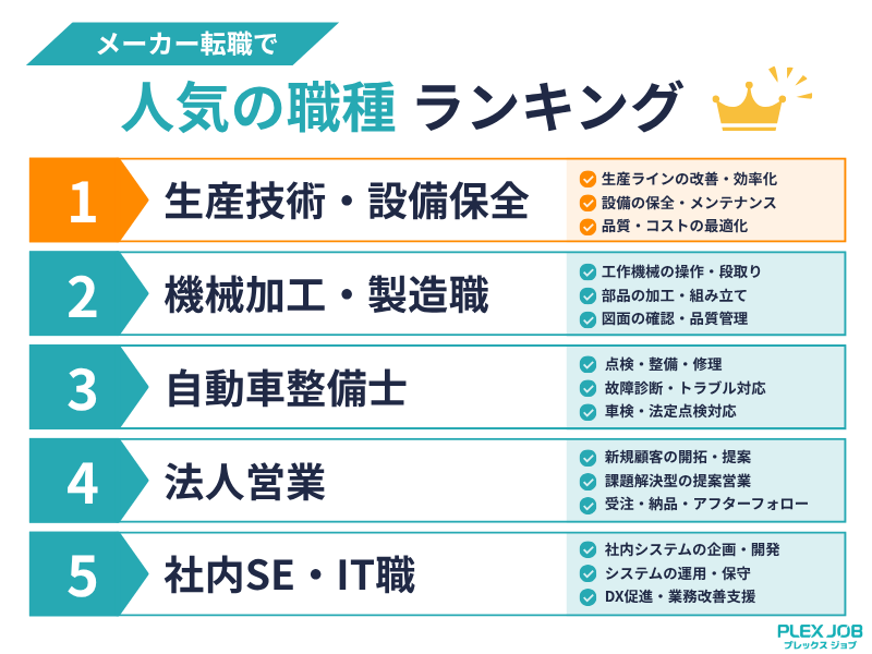 メーカー転職で人気の職種ランキング