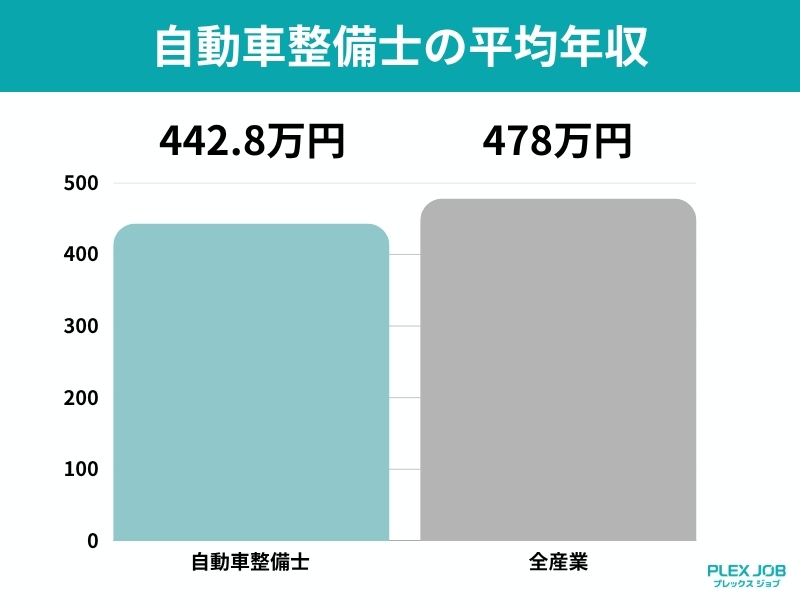 自動車整備士の平均年収