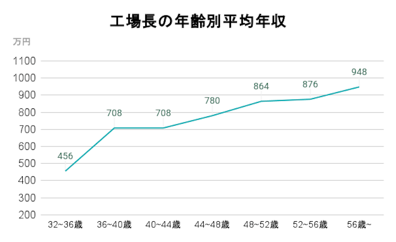 工場長の年齢別平均年収