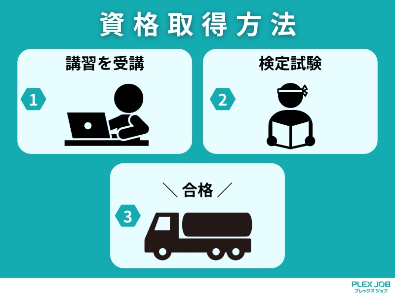 資格取得は講習受講・試験合格が必要