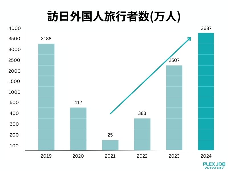 訪日外国人旅行社数のグラフ