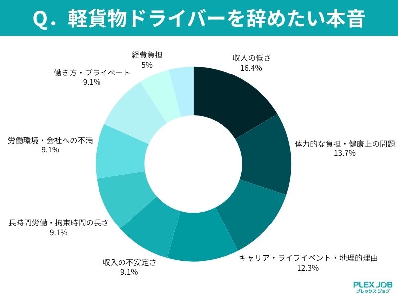 軽貨物ドライバーを辞めたい本音