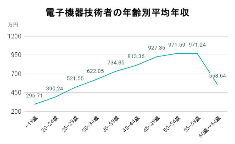 電子機器技術者の年齢別平均年収