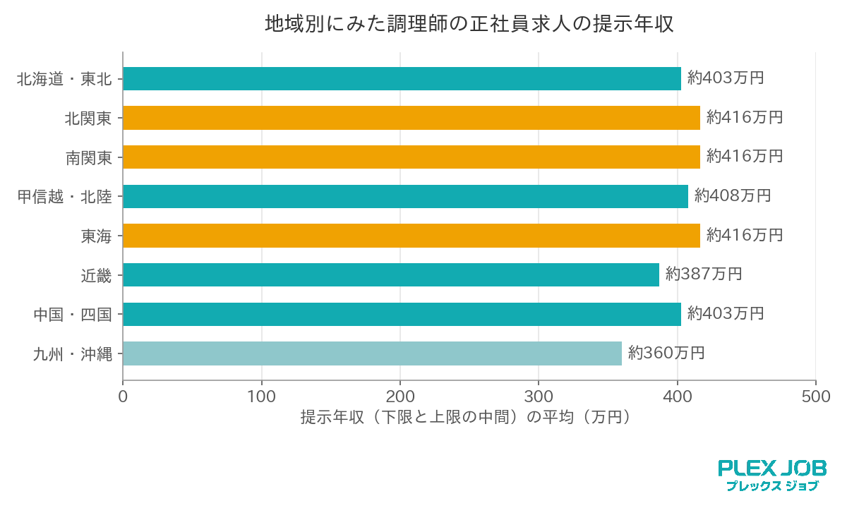 地域別にみた調理師の正社員球児の提示年収