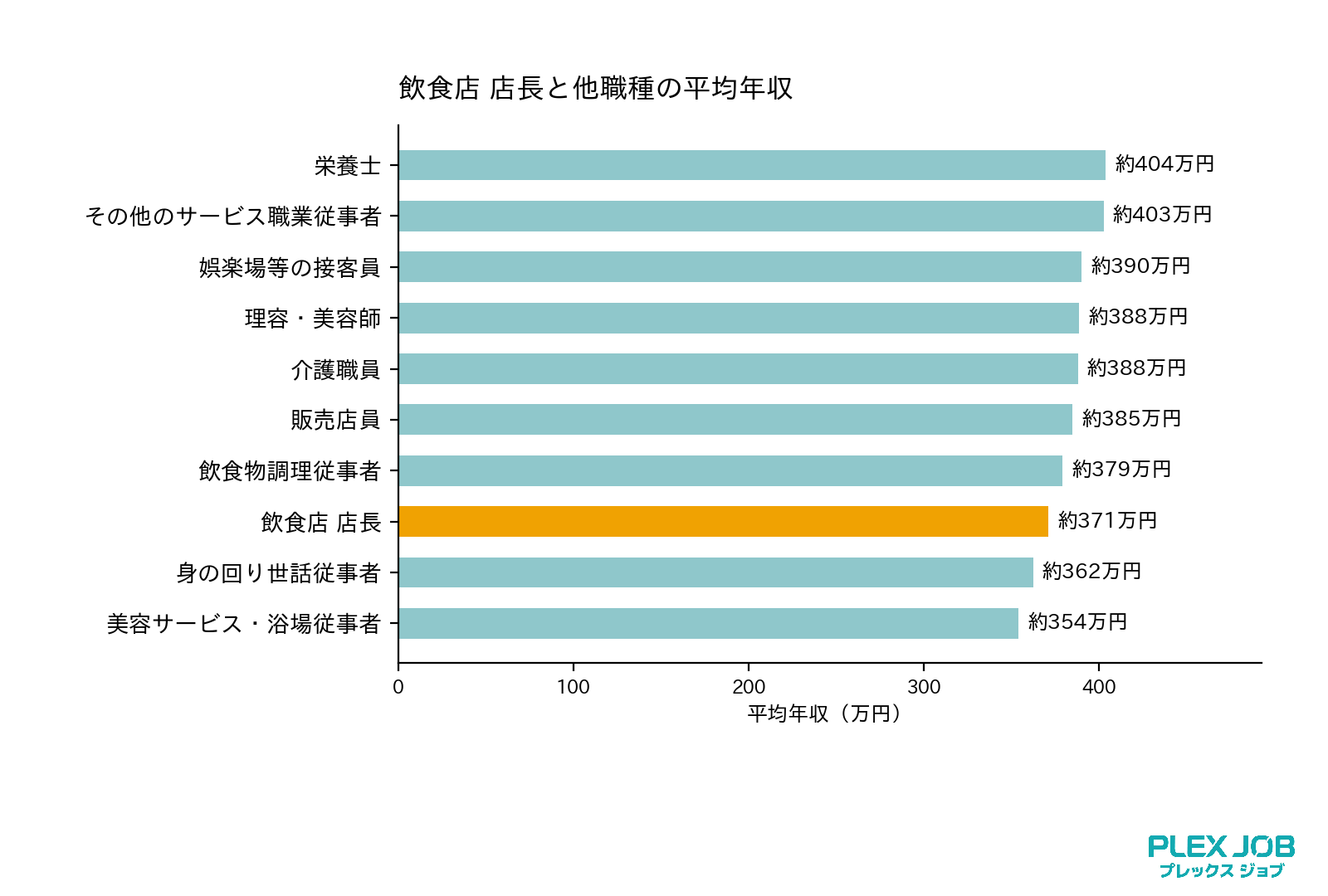 05_他職種との平均年収比較