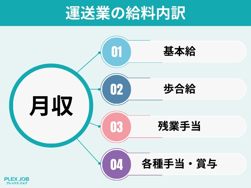 運送業の給料内訳