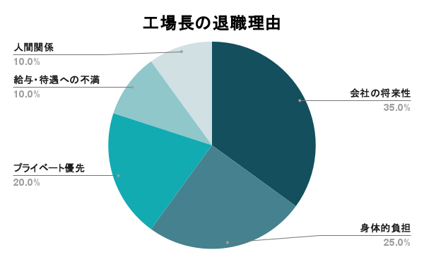 工場長の転職理由