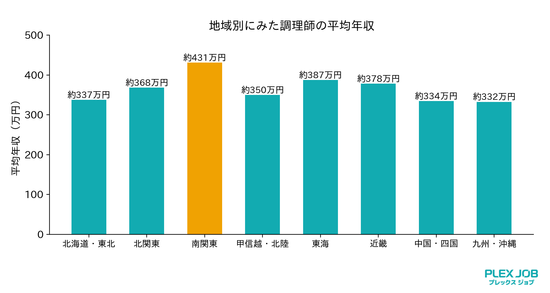 graph2_地域別の平均年収