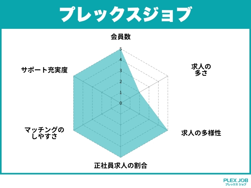 プレックスジョブの概要